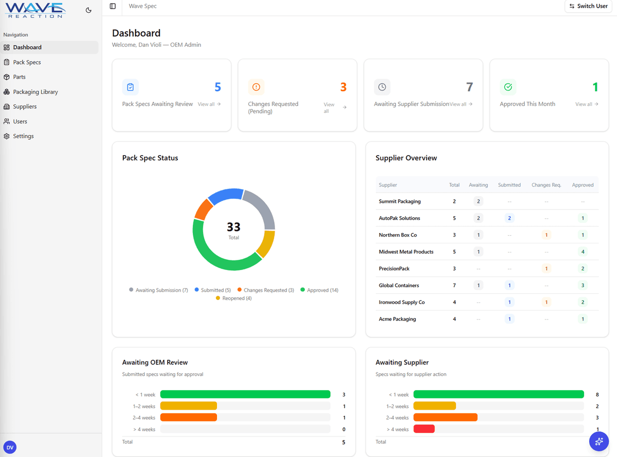 Configurable Program Dashboard