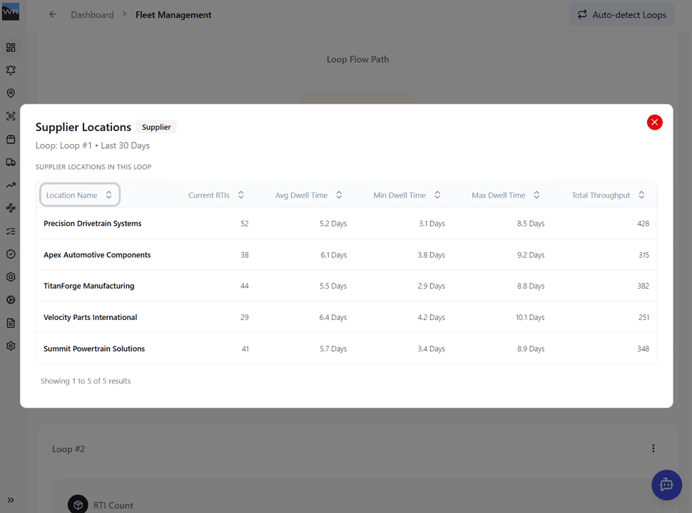 Supplier-level Dwell Scorecard